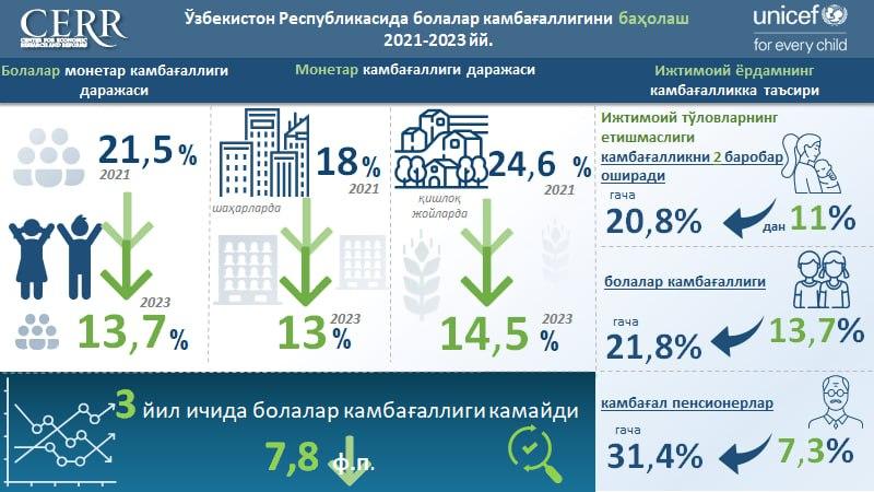 Камбағал оилалар камайди(ми)?