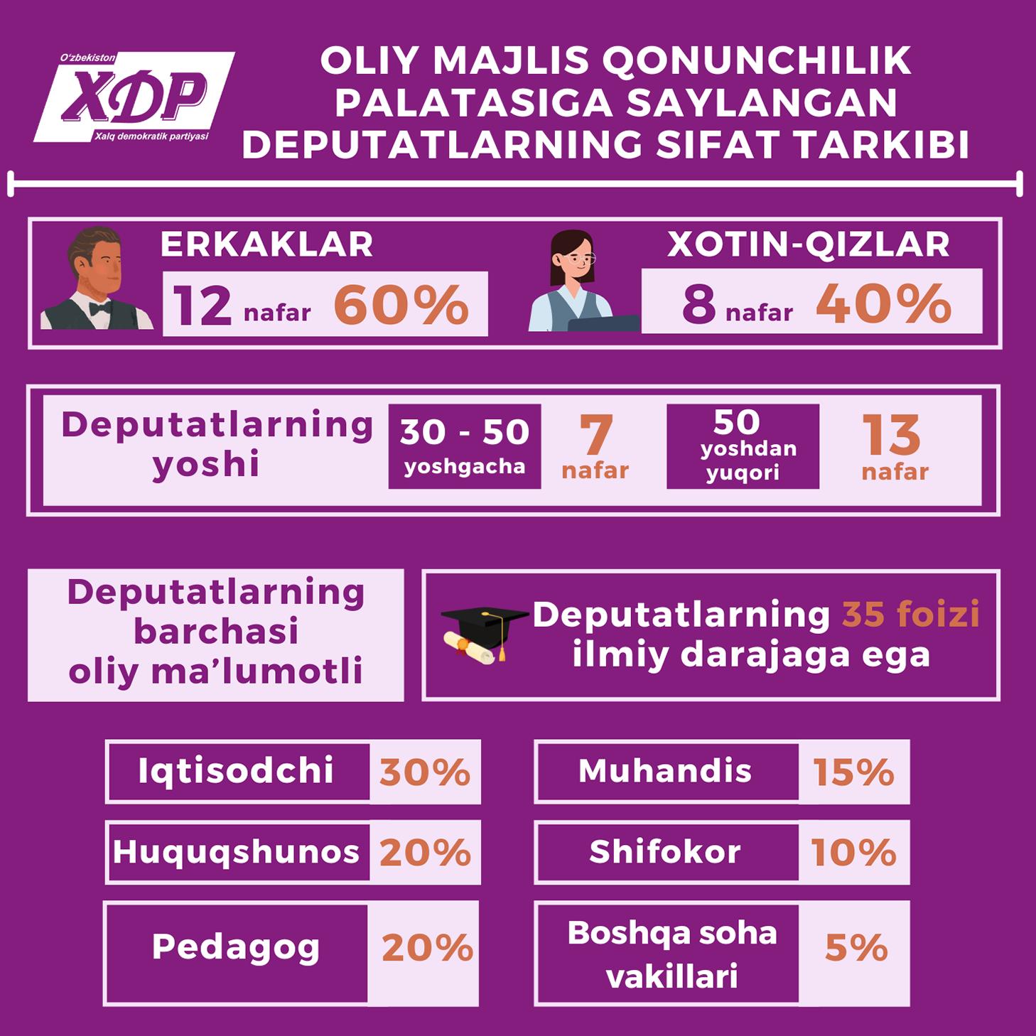 Oliy Majlis Qonunchilik palatasiga O‘zXDPdan saylangan deputatlarning sifat tarkibi