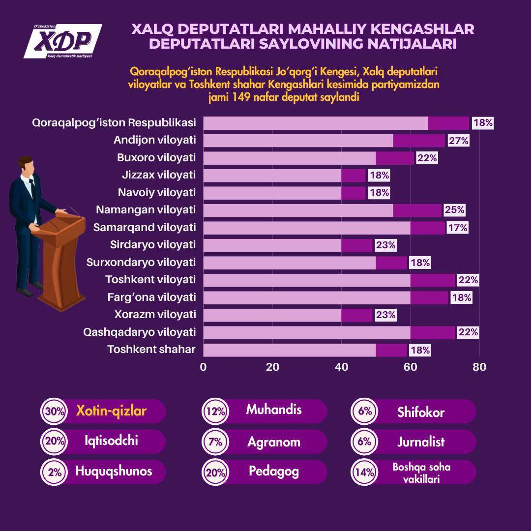 Xalq deputatlari mahalliy Kengashlar deputatlari saylovining natijalari