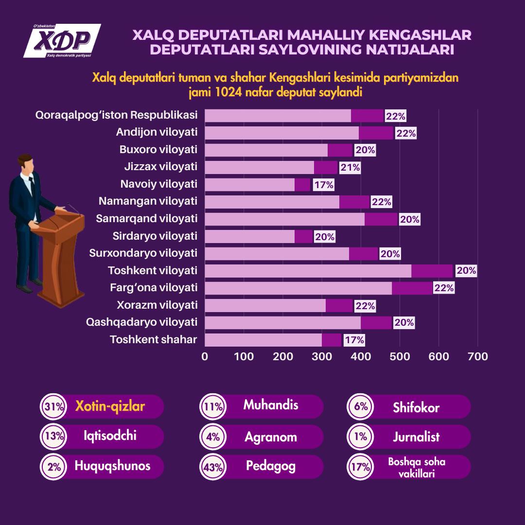 Xalq deputatlari mahalliy Kengashlar deputatlari saylovining natijalari