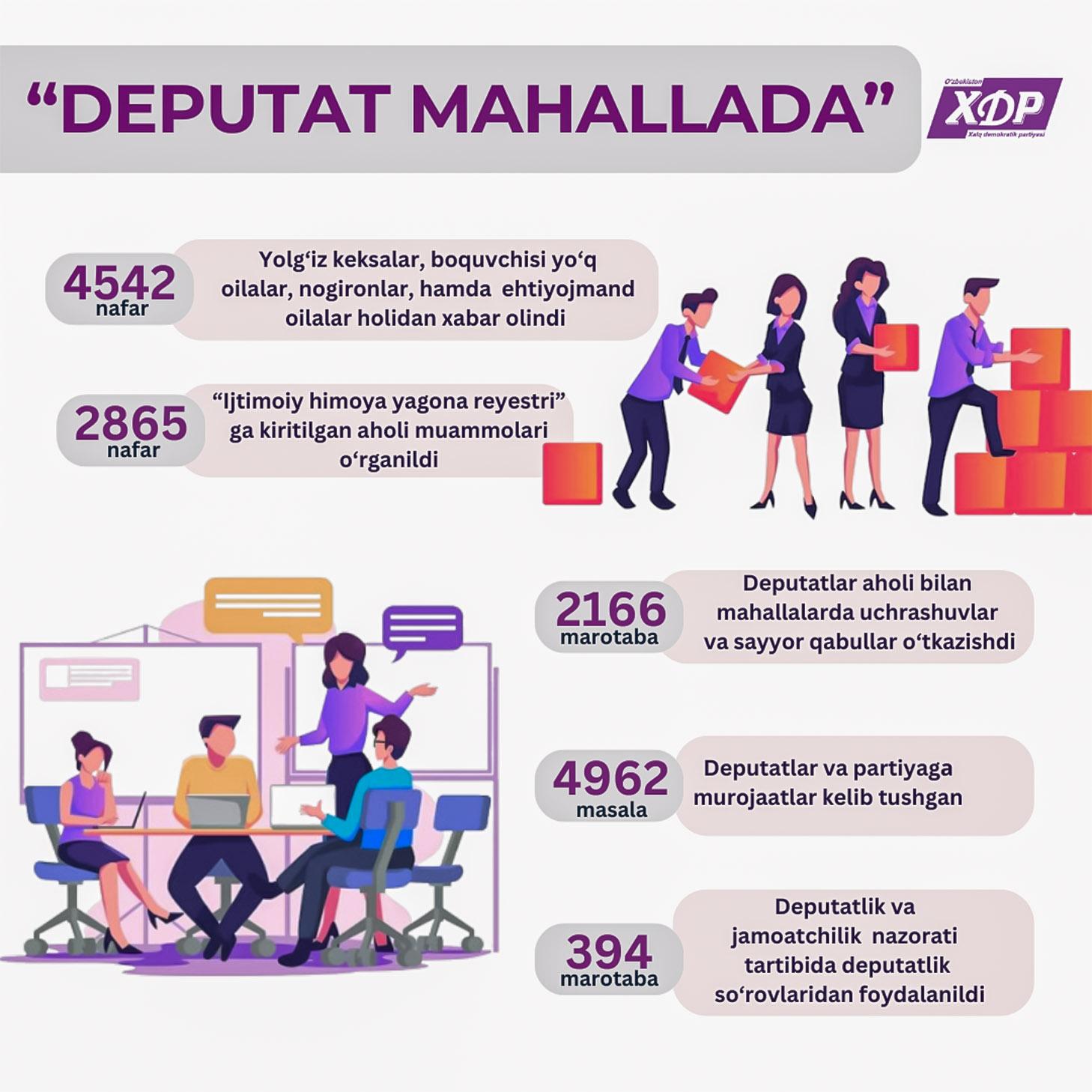 Infografika: “Deputat mahallada” loyihasi