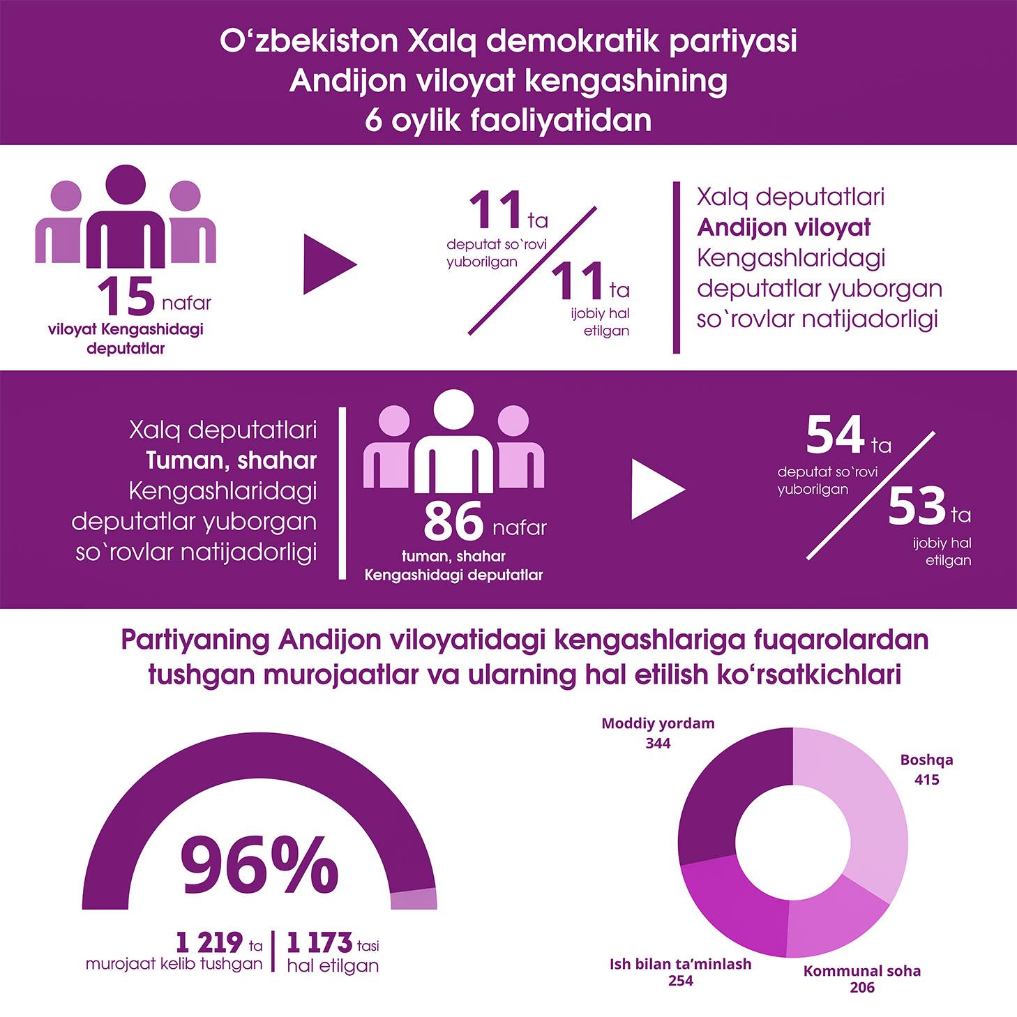 Infografika: O‘zbekiston Xalq demokratik partiyasi Andijon viloyat kengashining 6 oylik faoliyatidan