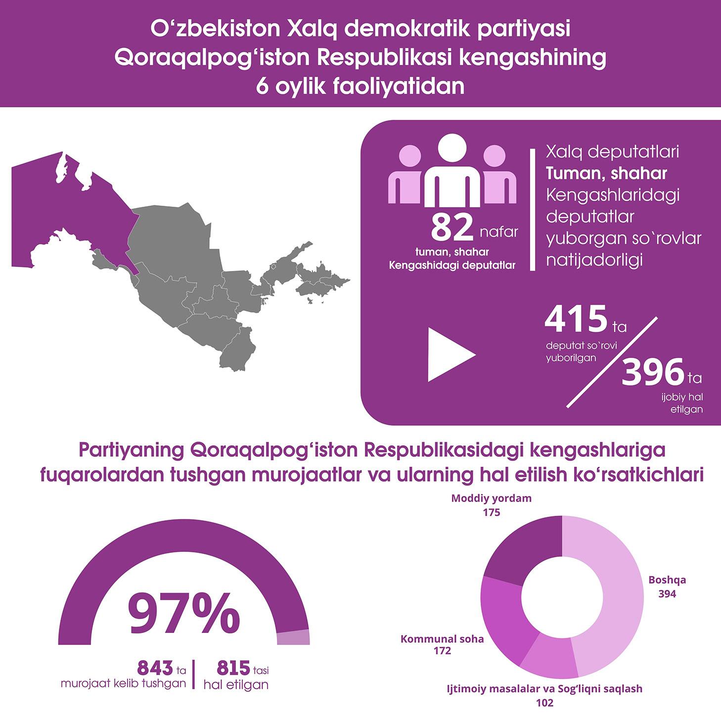 Infografika: O‘zbekiston Xalq demokratik partiyasi Qoraqalpog‘iston Respublikasi kengashining 6 oylik faoliyatidan