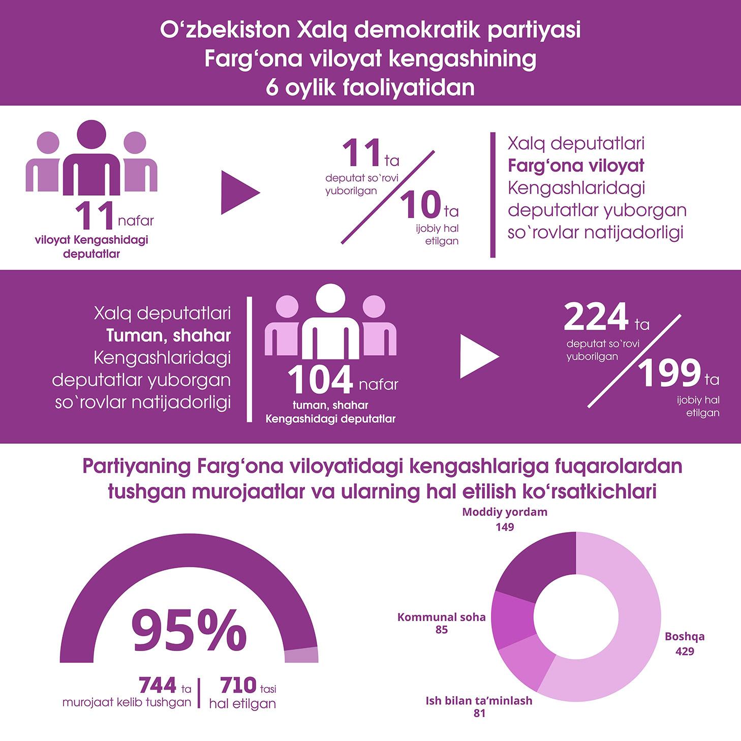 Инфографика: Ўзбекистон Халқ демократик партияси Фарғона вилоят кенгашининг 6 ойлик фаолиятидан