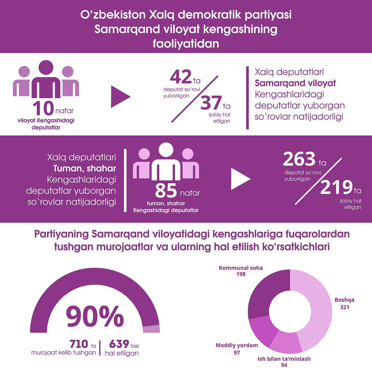 Infografika: O‘zbekiston Xalq demokratik partiyasi Samarqand viloyat kengashining faoliyatidan