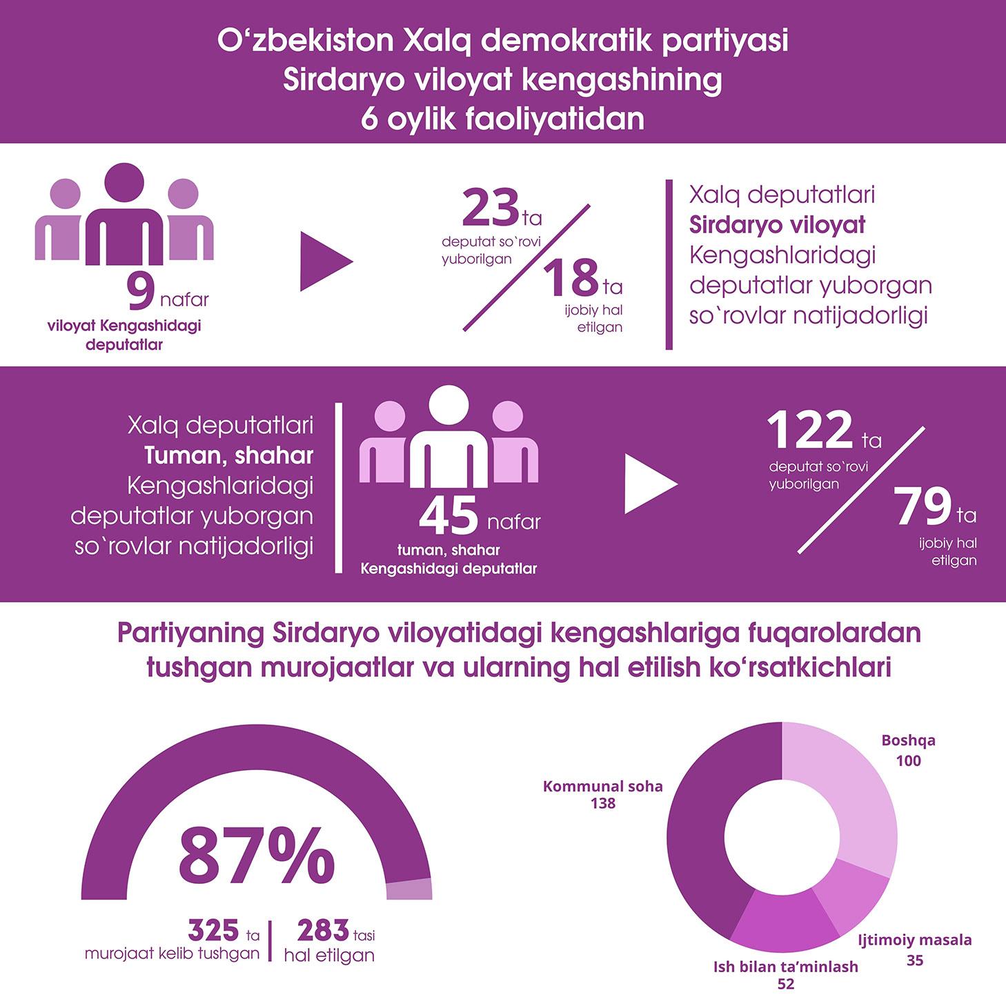 Infografika: O‘zbekiston Xalq demokratik partiyasi Sirdaryo viloyat kengashining faoliyatidan