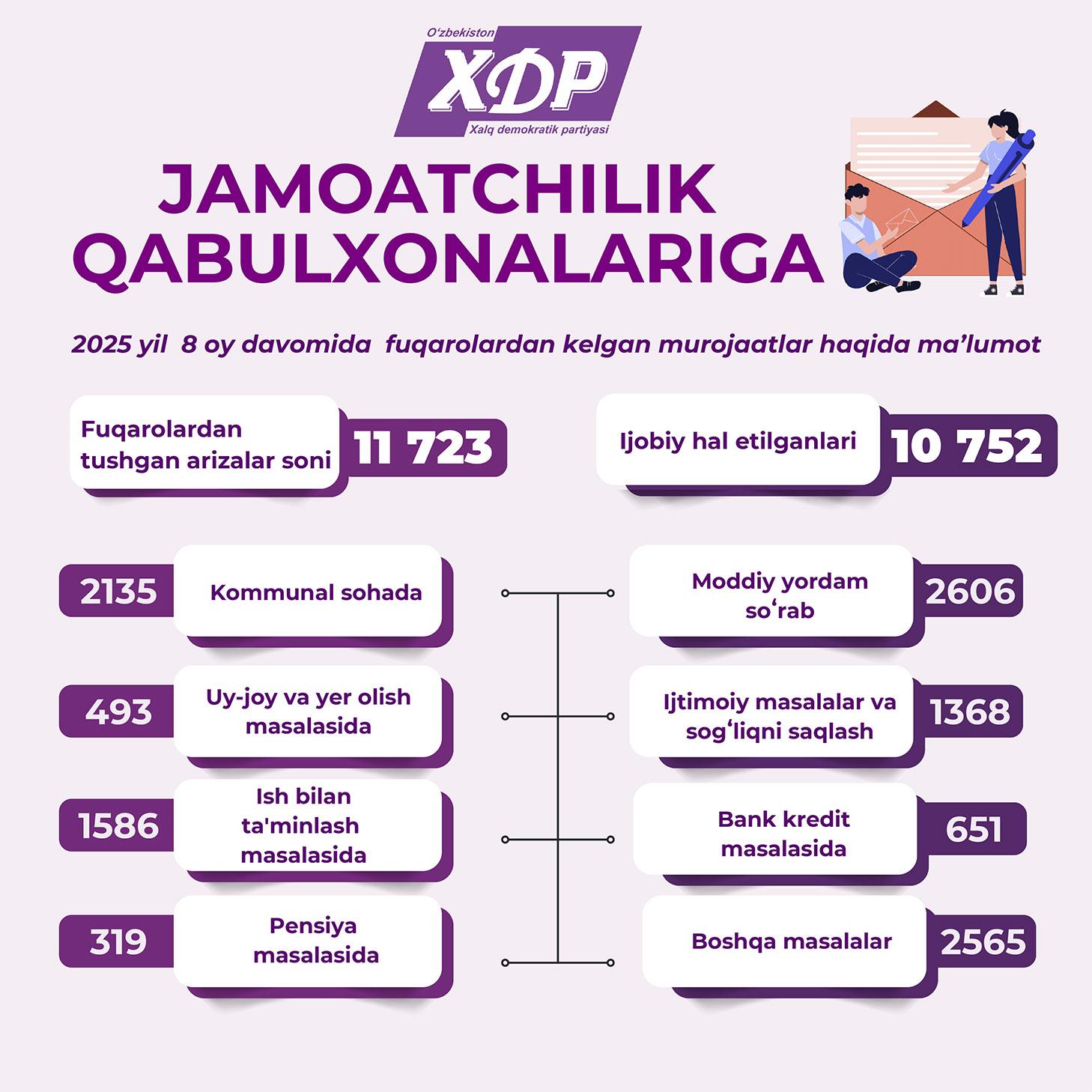 Infografika: Jamoatchilik qabulxonalariga 2025-yilning 8 оyi davomida fuqarolardan kelgan murojaatlar