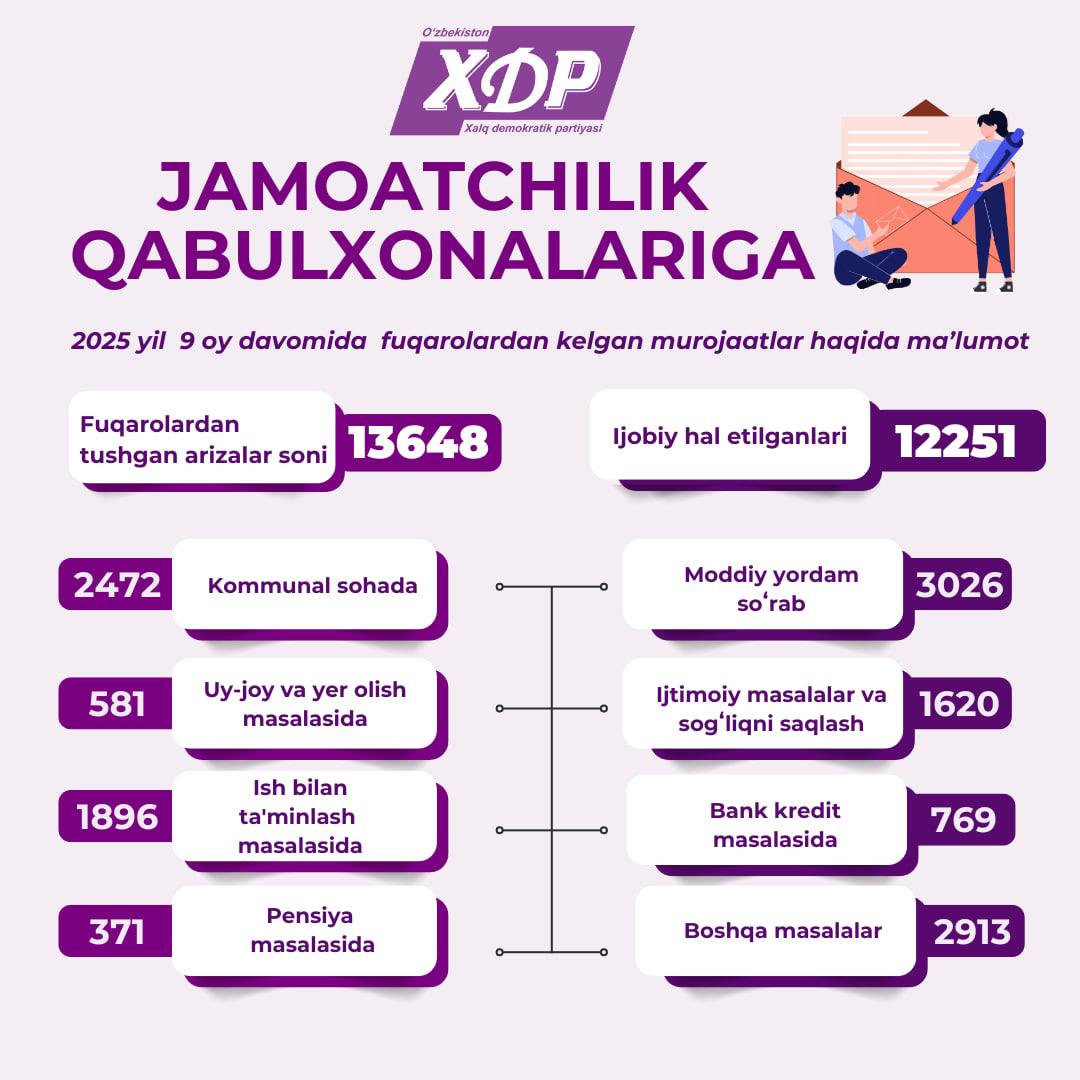 Infografika: Jamoatchilik qabulxonalariga 9 oy davomida fuqarolardan kelib tushgan murojaatlar