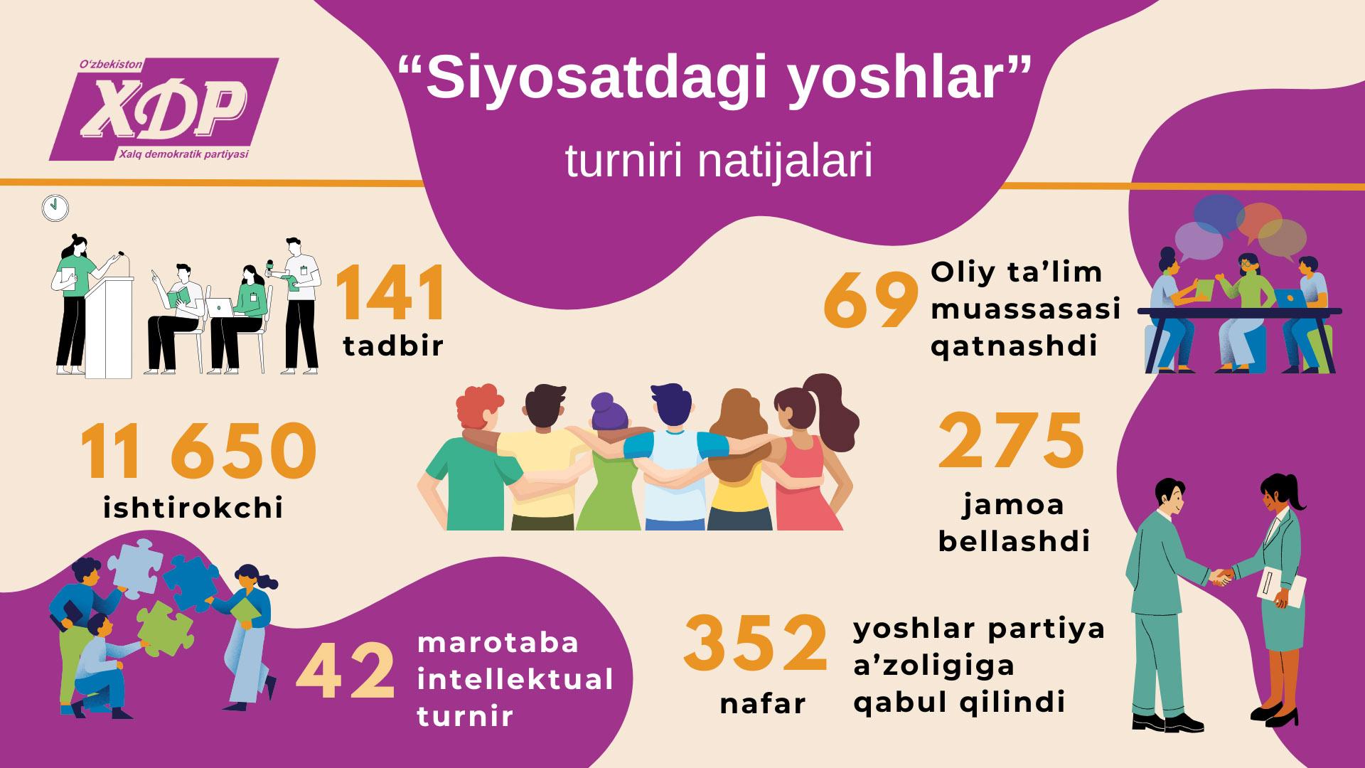 Infografika: “Siyosatdagi yoshlar” intellektual turniri doirasida joriy yilning 9 oyi davomida erishilgan natijalar