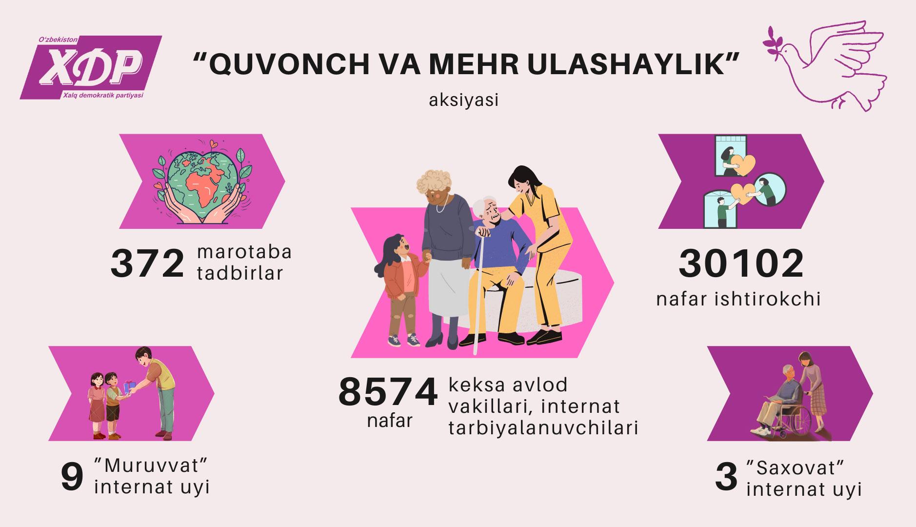Infografika: “Quvonch va mehr ulashaylik” aksiyasi doirasida erishilgan natijalar