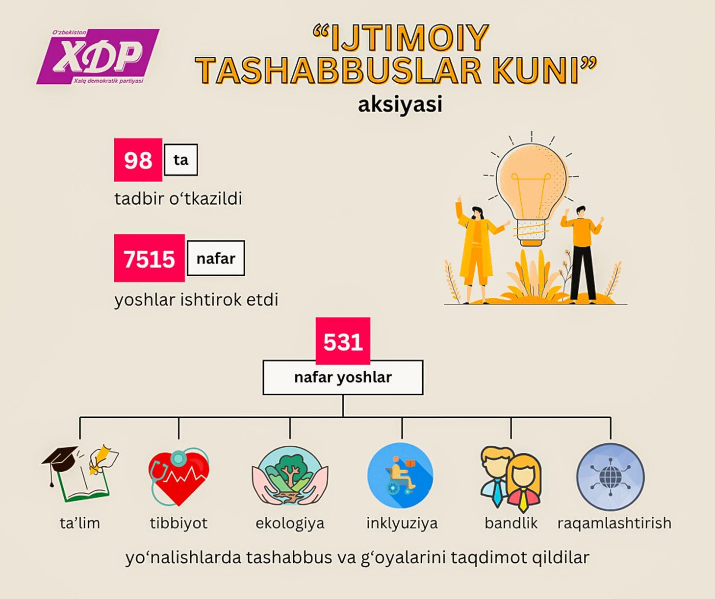 Infografika: “Ijtimoiy tashabbuslar kuni” loyihasi doirasida amalga oshirilgan ishlar