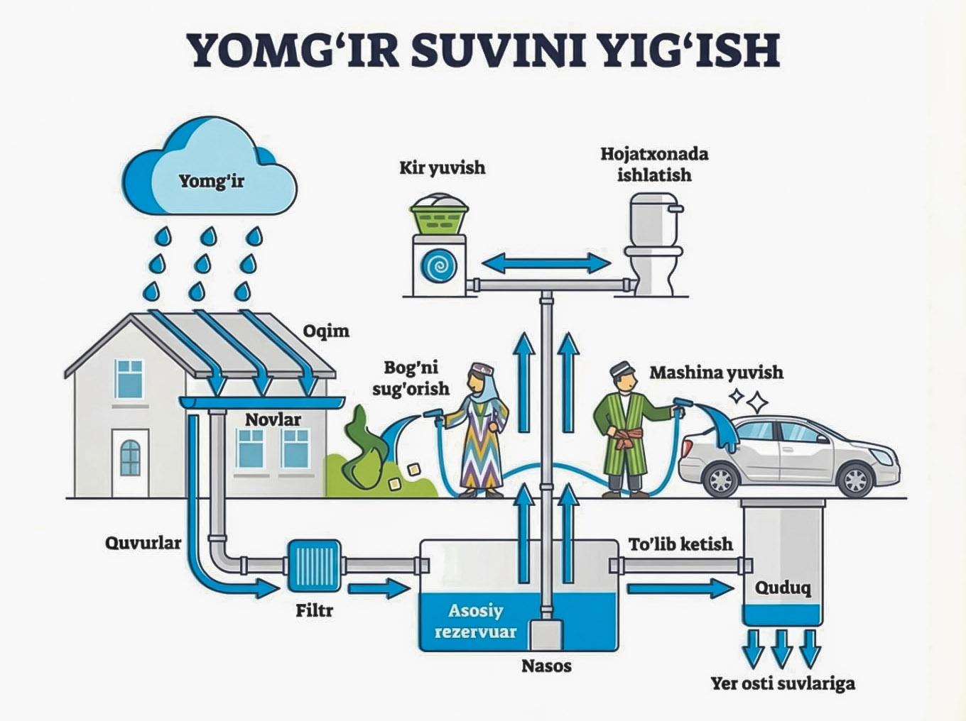 Yomg‘ir suvlarini yig‘ish — barqaror shaharsozlik sari muhim qadam