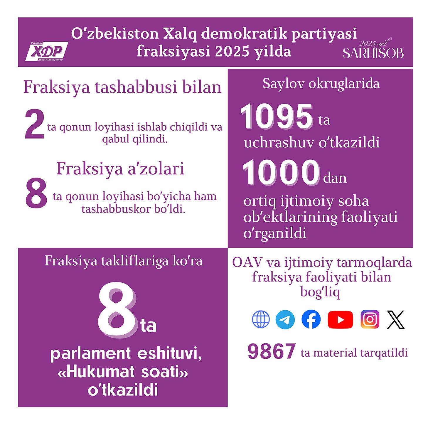 Infografika:  Oliy Majlis Qonunchilik palatasidagi O‘zbekiston XDP fraksiyasining 2025-yil davomidagi faoliyatidan ba’zi raqamlar
