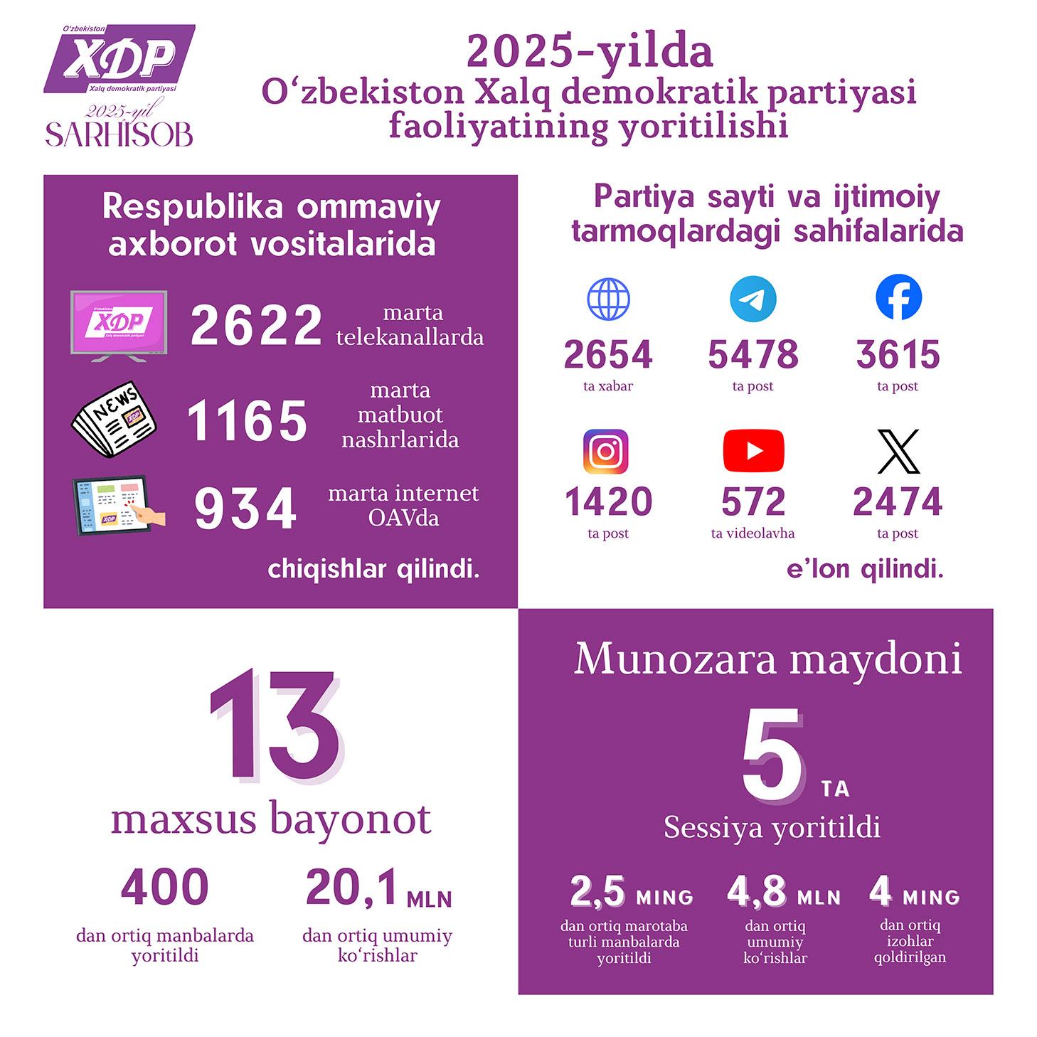 Infografika:  O‘zbekiston XDP faoliyatining yoritilishida 2025-yil davomida erishilgan asosiy raqamlar