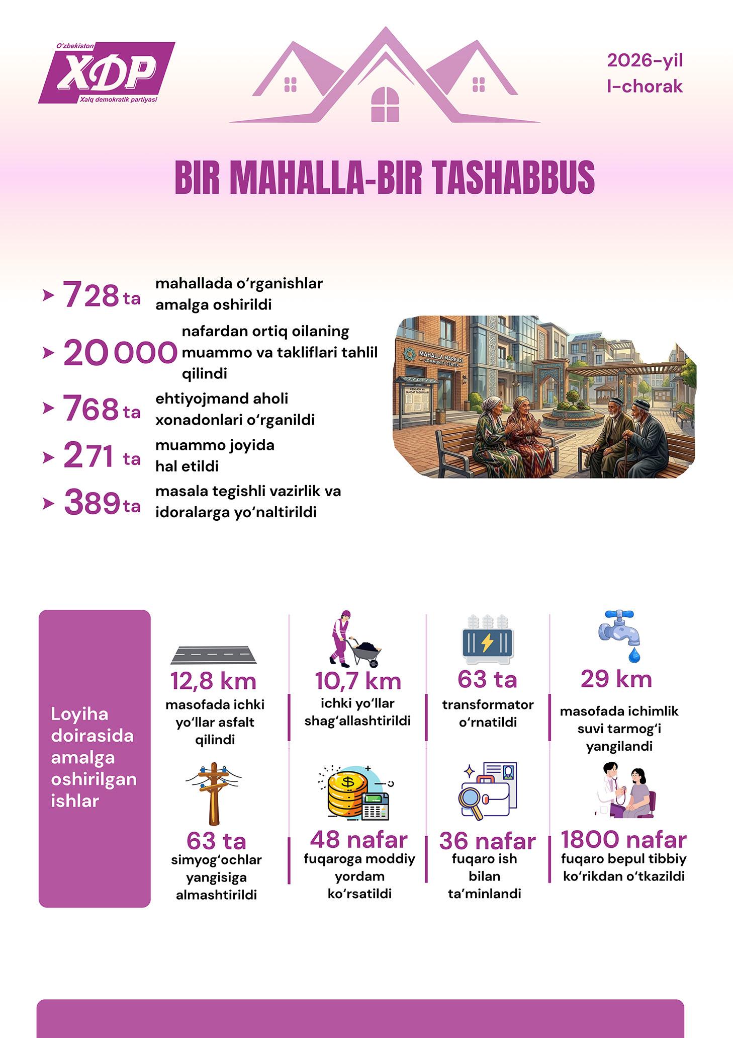 Infografika: “Bir mahalla – bir tashabbus” loyihasi doirasida amalga oshirilgan ishlar