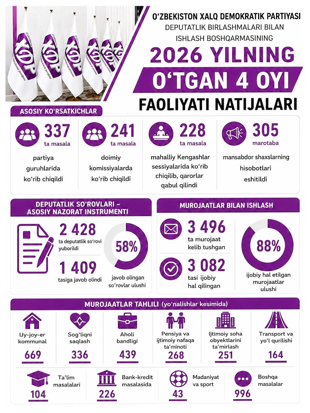 Infografika: O‘zbekiston Xalq demokratik partiyasi deputatlik birlashmalarining 2026-yilning o‘tgan 4 oyi davomidagi faoliyati