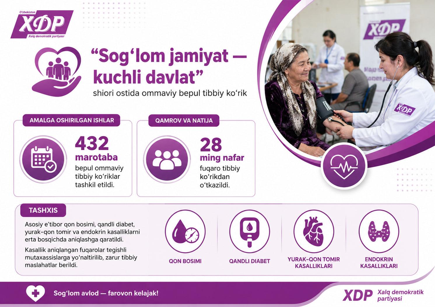 Infografika: “Sog‘lom jamiyat – kuchli davlat” shiori ostida 2026-yilning birinchi yarmida o‘tkazilgan ommaviy bepul tibbiy ko‘riklar