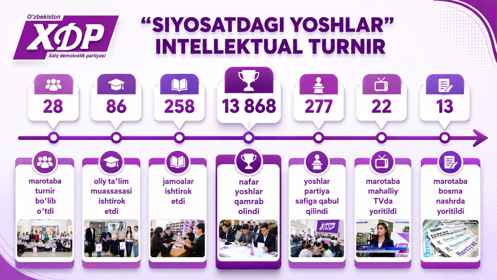 Infografika: “Siyosatdagi yoshlar” intellektual-turniri doirasida  2026-yilning birinchi yarmida amalga oshirilgan ishlar