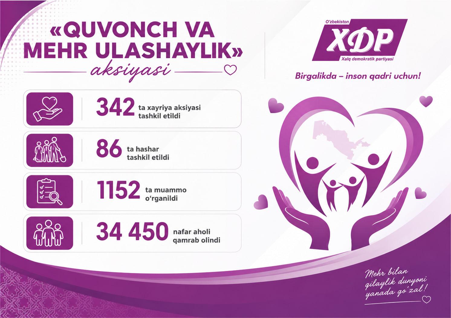 Infografika: “Quvonch va mehr ulashaylik” aksiyasi doirasida 2026-yilning birinchi yarmida amalga oshirilgan ishlar