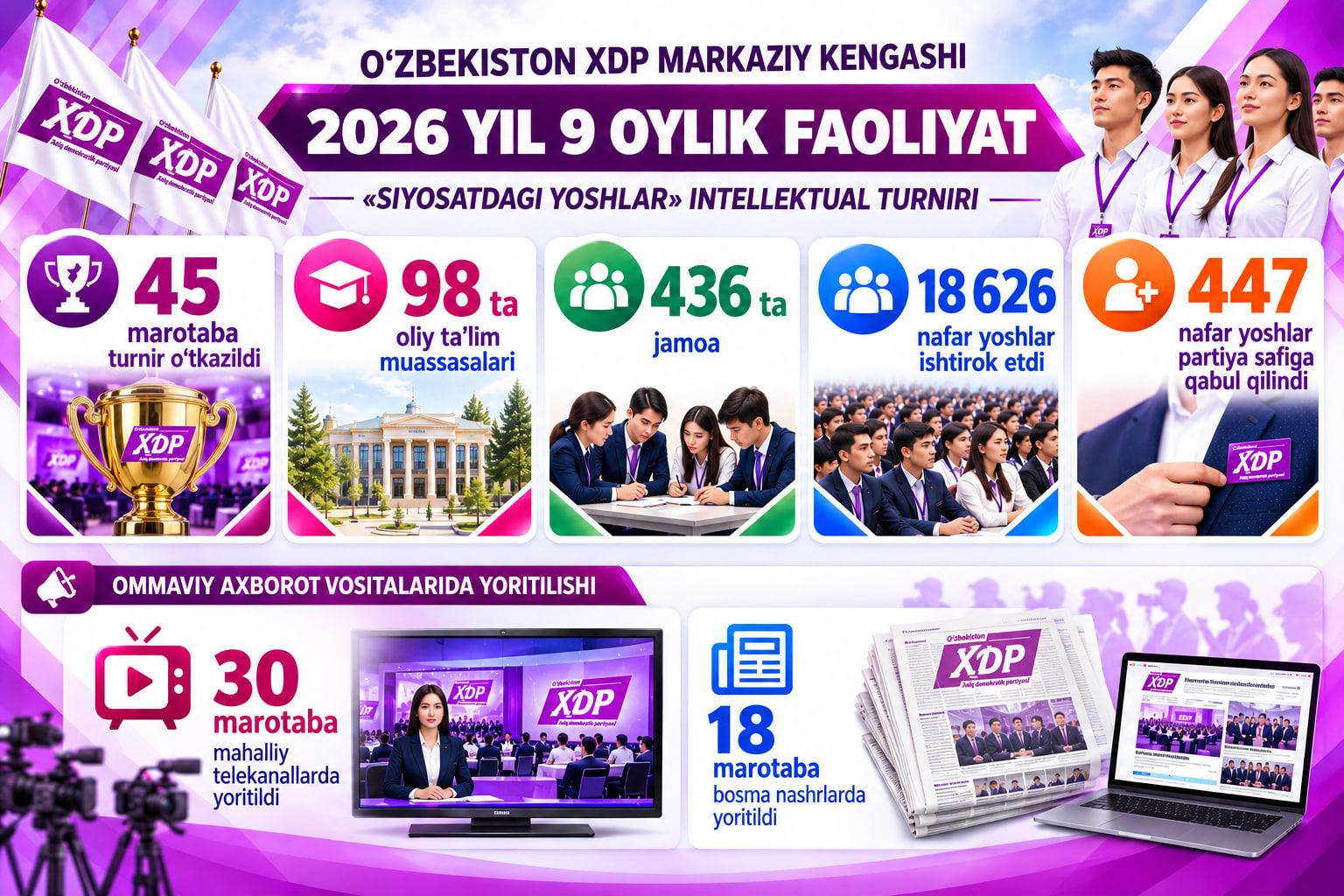 Özbekiston XDPning 2026-yil 9 oyi davomidagi faoliyati: “Siyosatdagi yoşlar” intellektual turniri