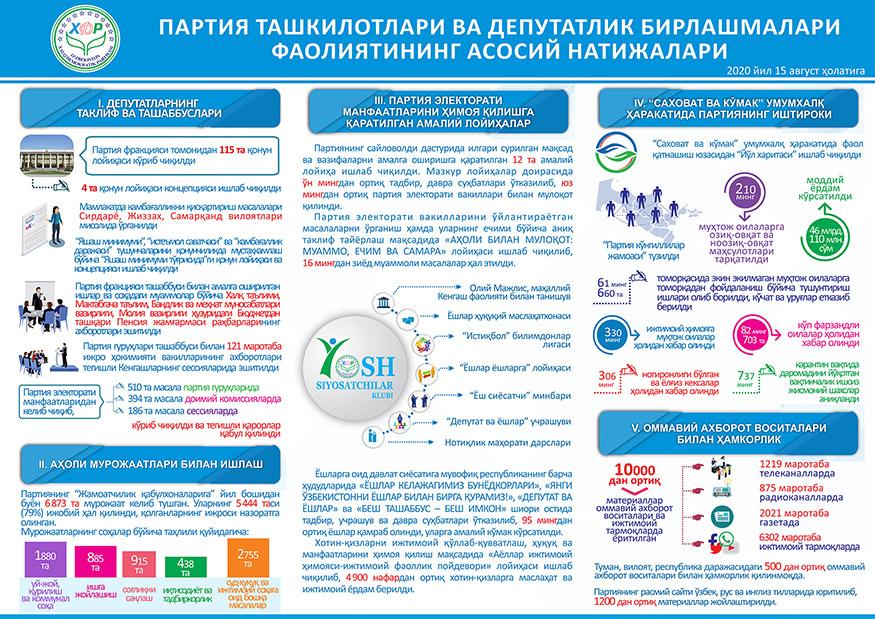 Партия ташкилотлари ва депутатлик бирлашмалари фаолиятининг асосий натижалари