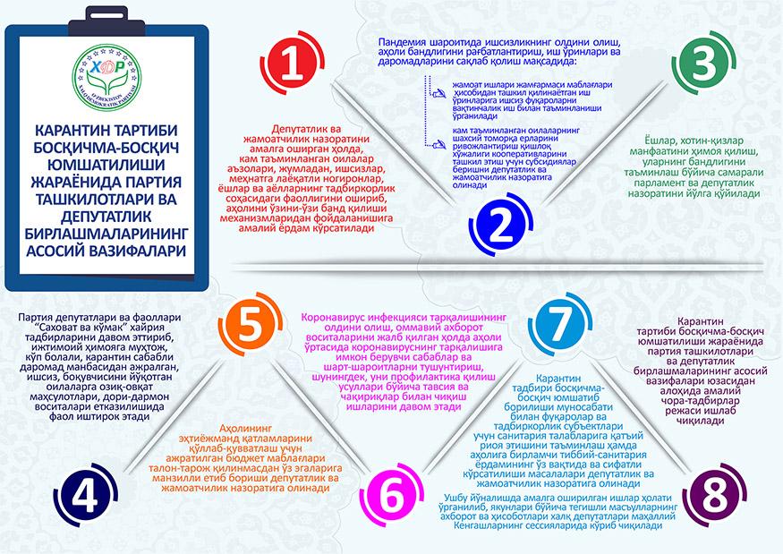 Карантин тартиби босқичма-босқич юмшатилиши жараёнида партия ташкилотлари ва депутатлик бирлашмаларининг асосий вазифалари