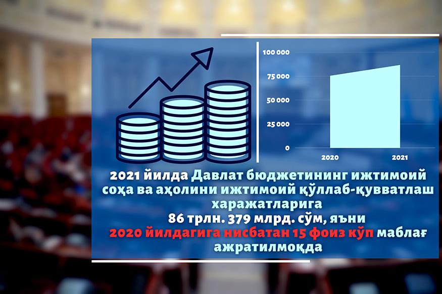 ЎТГАН ЙИЛГИДАН 15 ФОИЗ КЎП