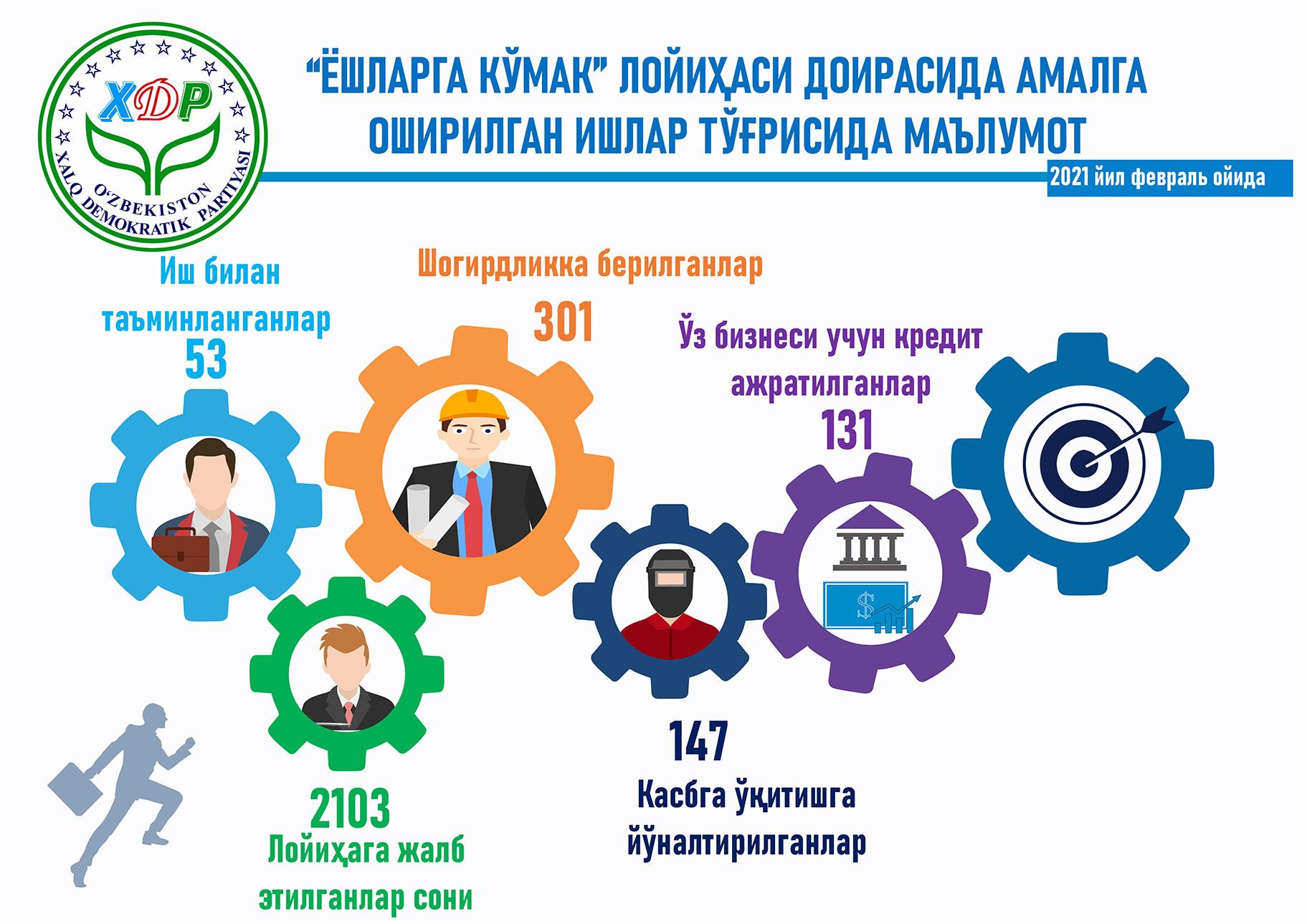 Партиямизнинг "Ёшларга кўмак" лойиҳаси асосида республика бўйича 2100 нафардан ортиқ йигит-қизлар қамраб олинди (инфографика)
