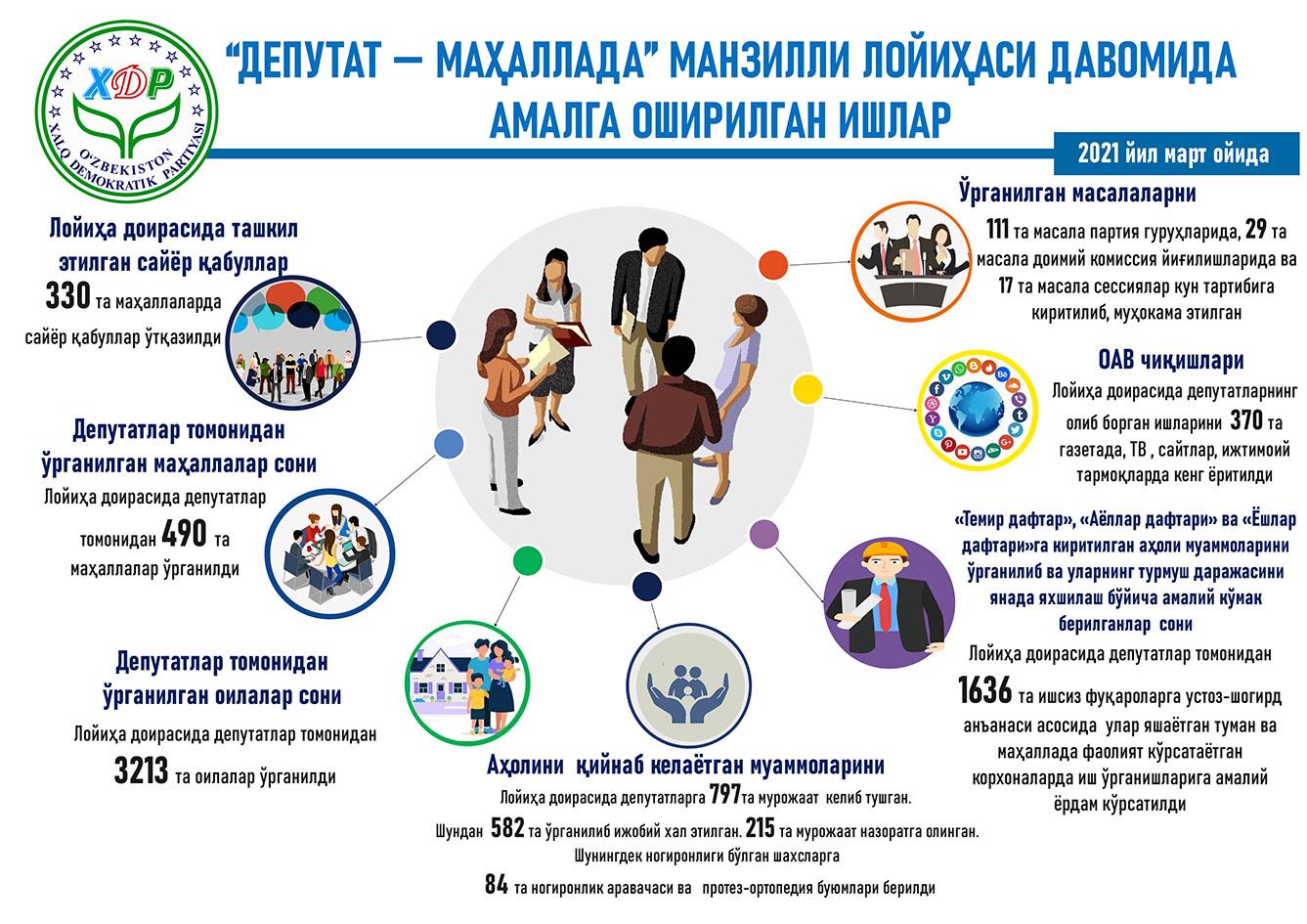 Инфографика:<br>“Депутат — маҳаллада” манзилли лойиҳаси давомида амалга оширилган ишлар