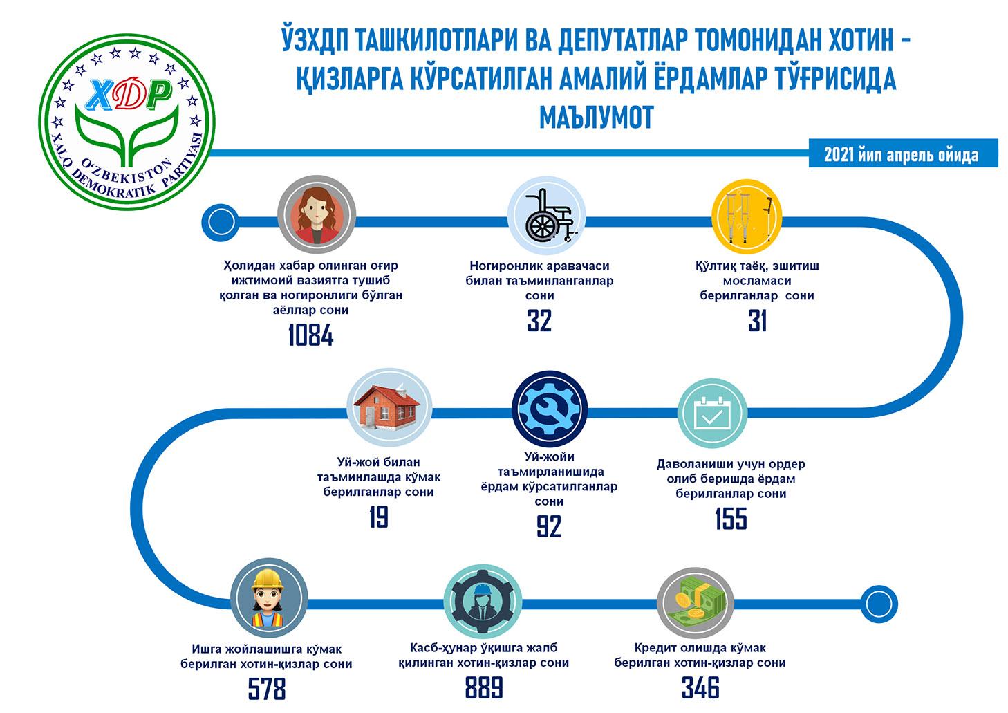 Инфографика: "Аёлларга кўмак" лойиҳасининг апрель ойидаги натижалари рақамларда
