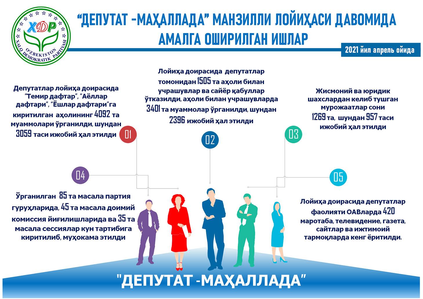 <u>Инфографика: </u> <br>"Депутат маҳаллада" манзилли лойиҳаси доирасида апрель ойида амалга оширилган ишлар рақамларда