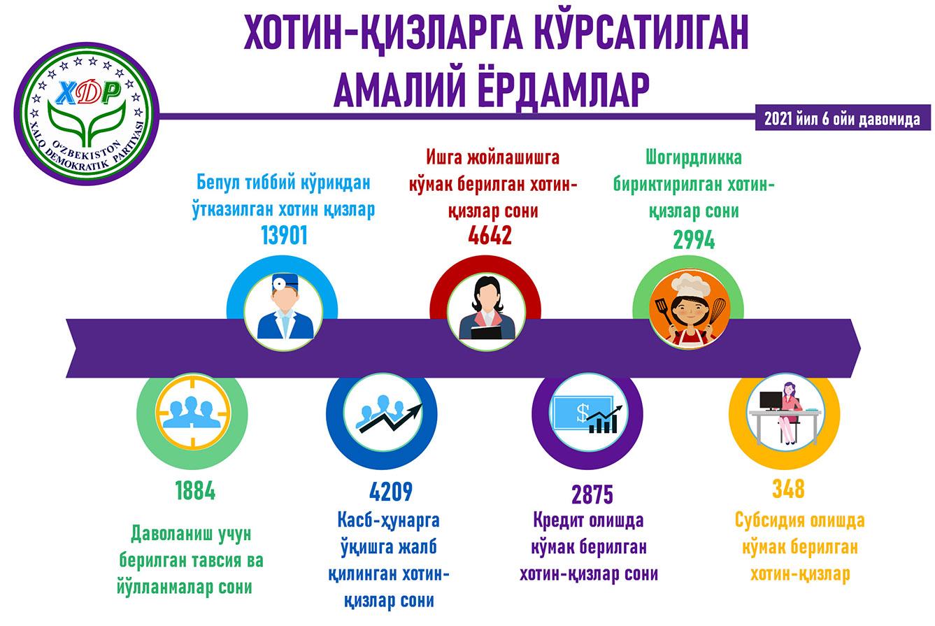 Партия лойиҳалари орқали ярим йиллик якунлари бўйича хотин-қизларга кўрсатилган амалий ёрдамлар