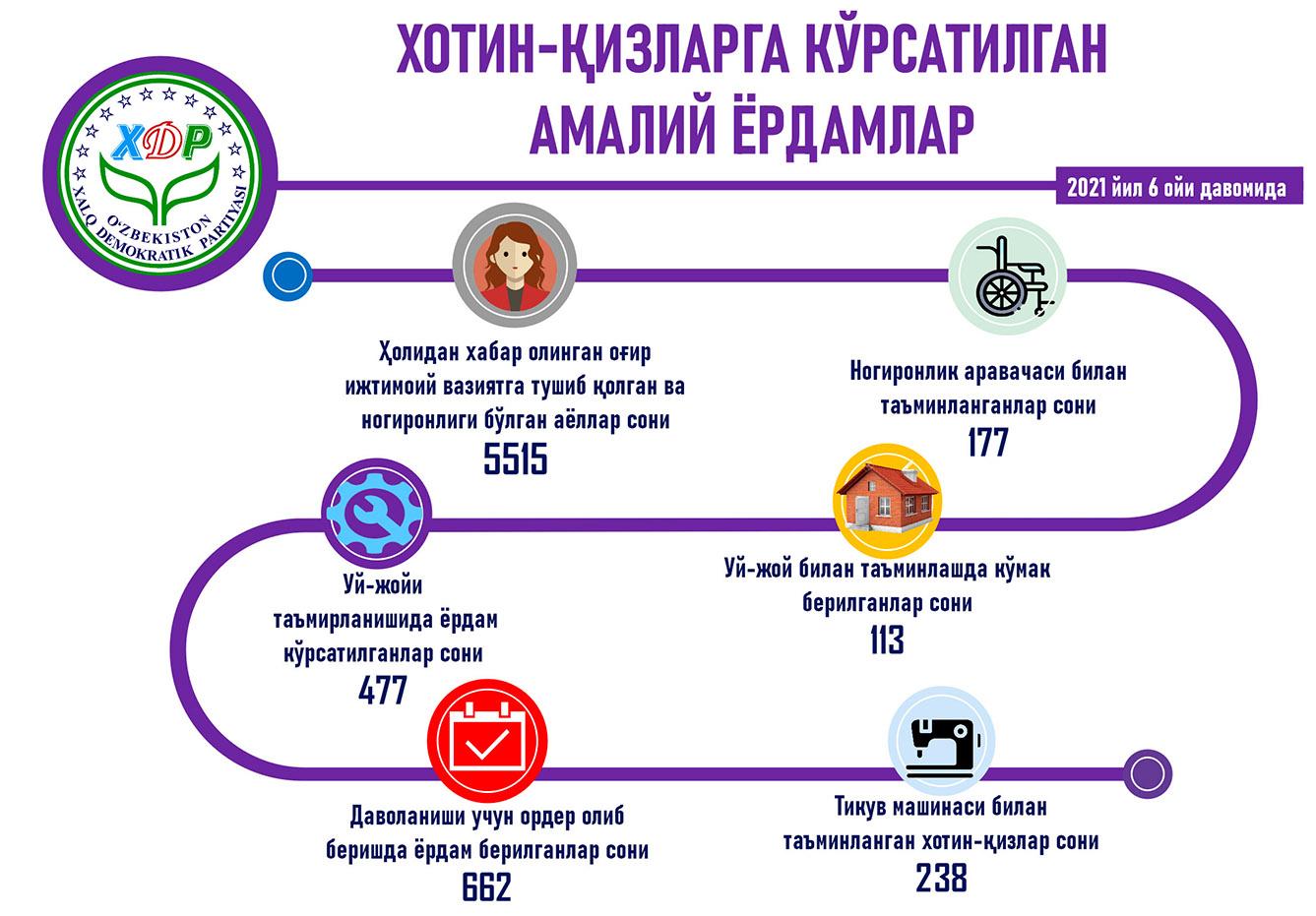 Партия лойиҳалари орқали ярим йиллик якунлари бўйича хотин-қизларга кўрсатилган амалий ёрдамлар