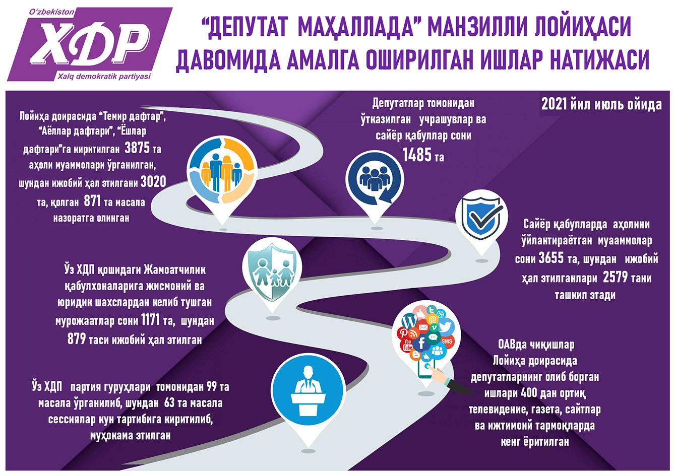 “Депутат маҳаллада” манзилли лойиҳаси давомида амалга оширилган ишлар (инфографика)