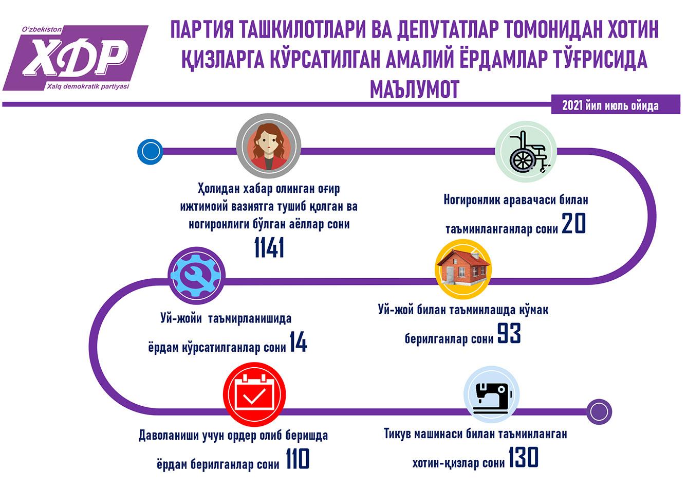 Партия ташкилотлари ва депутатлар томонидан хотин-қизларга кўрсатилган амалий ёрдамлар тўғрисида маълумот