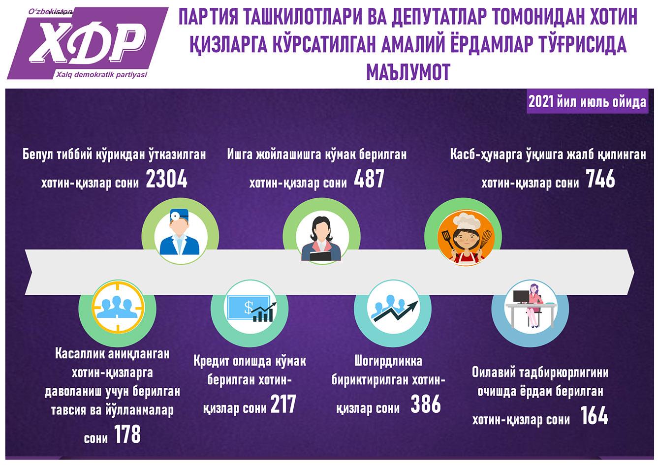 Партия ташкилотлари ва депутатлар томонидан хотин-қизларга кўрсатилган амалий ёрдамлар тўғрисида маълумот