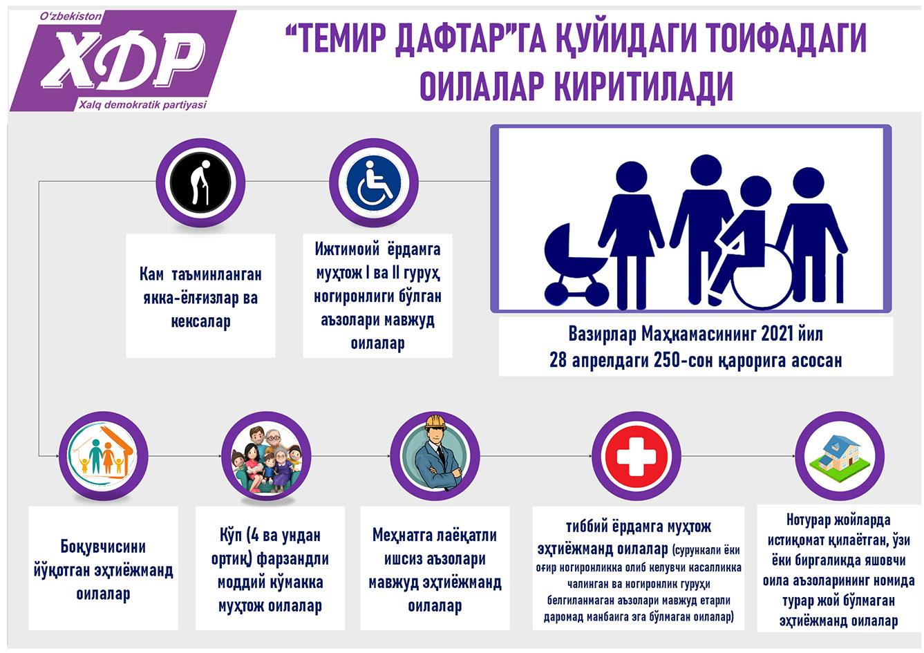 “Темир дафтар”га қуйидаги тоифадаги оилалар киритилади