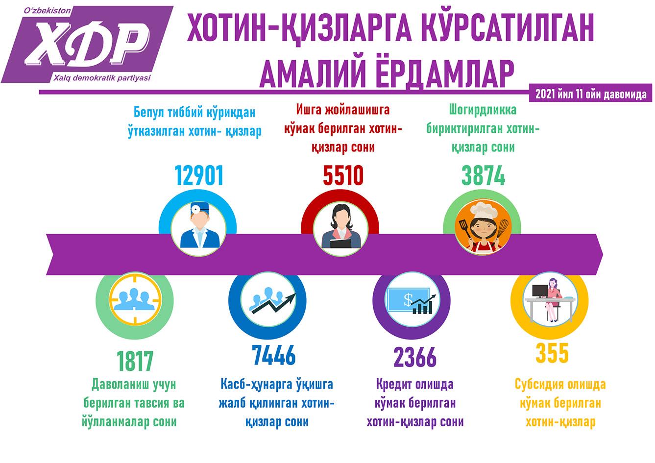Хотин-қизларга кўрсатилган амалий ёрдамлар (инфографика)