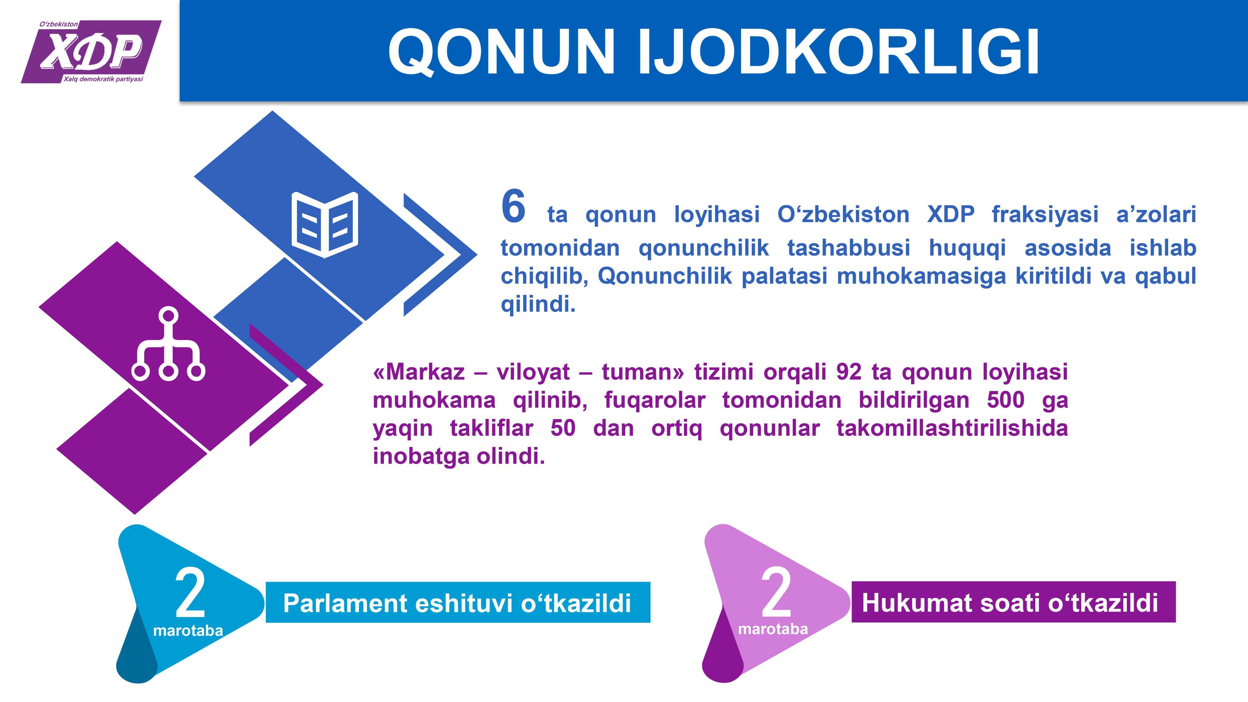 Infografika: Oliy Majlis Qonunchilik palatasidagi O‘zbekiston Xalq demokratik partiyasi fraksiyasining 2022-yildagi faoliyati raqamlarda