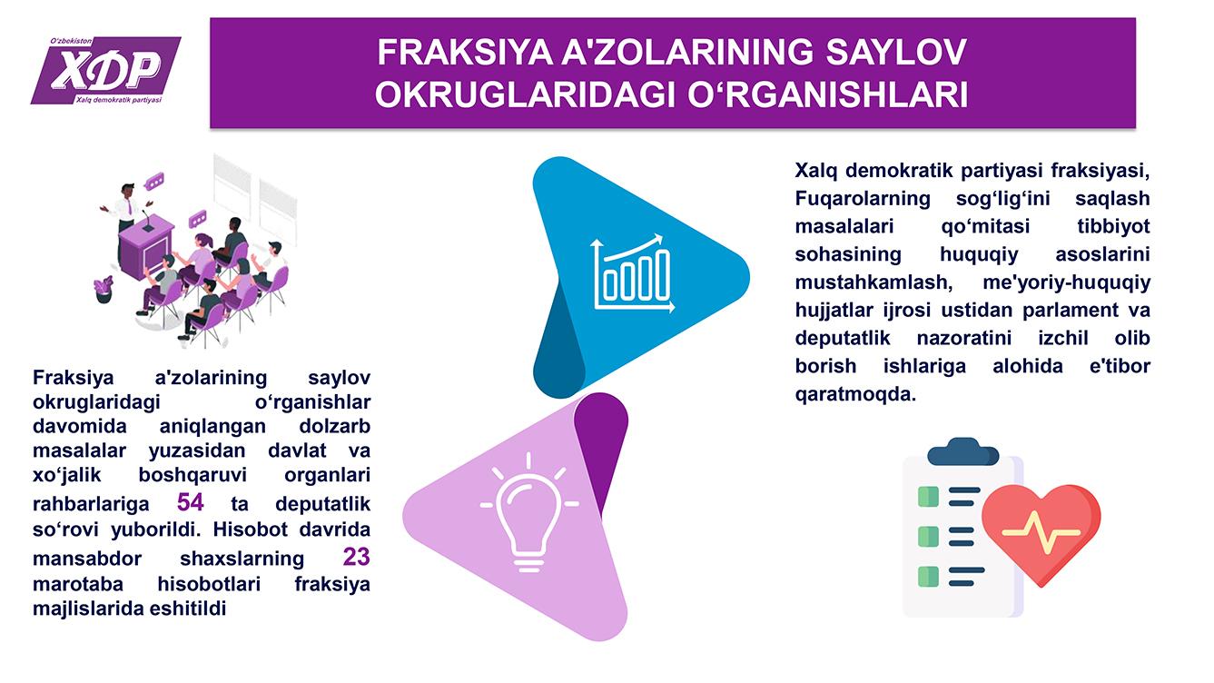 Infografika: Oliy Majlis Qonunchilik palatasidagi O‘zbekiston Xalq demokratik partiyasi fraksiyasining 2022-yildagi faoliyati raqamlarda