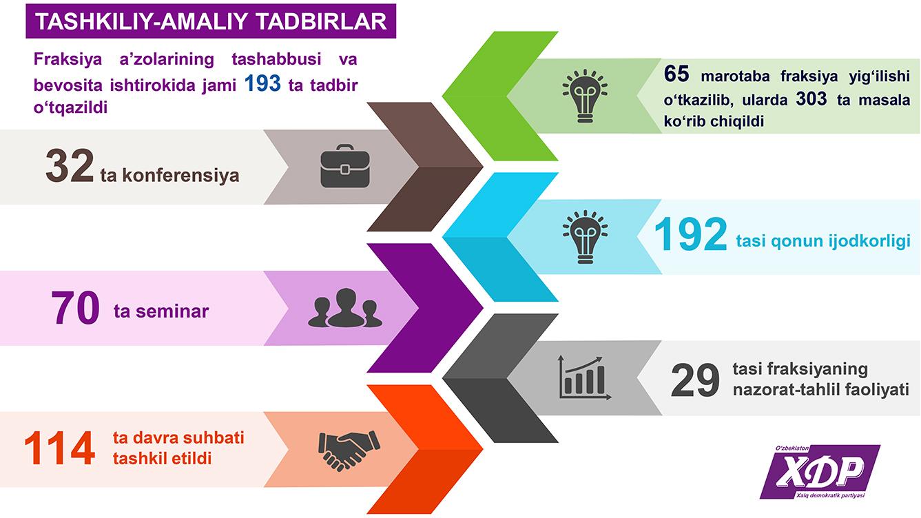 Infografika: Oliy Majlis Qonunchilik palatasidagi O‘zbekiston Xalq demokratik partiyasi fraksiyasining 2022-yildagi faoliyati raqamlarda