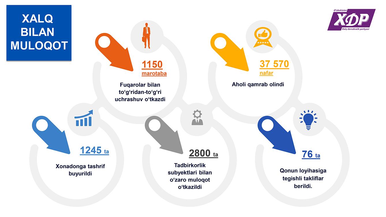 Infografika: Oliy Majlis Qonunchilik palatasidagi O‘zbekiston Xalq demokratik partiyasi fraksiyasining 2022-yildagi faoliyati raqamlarda