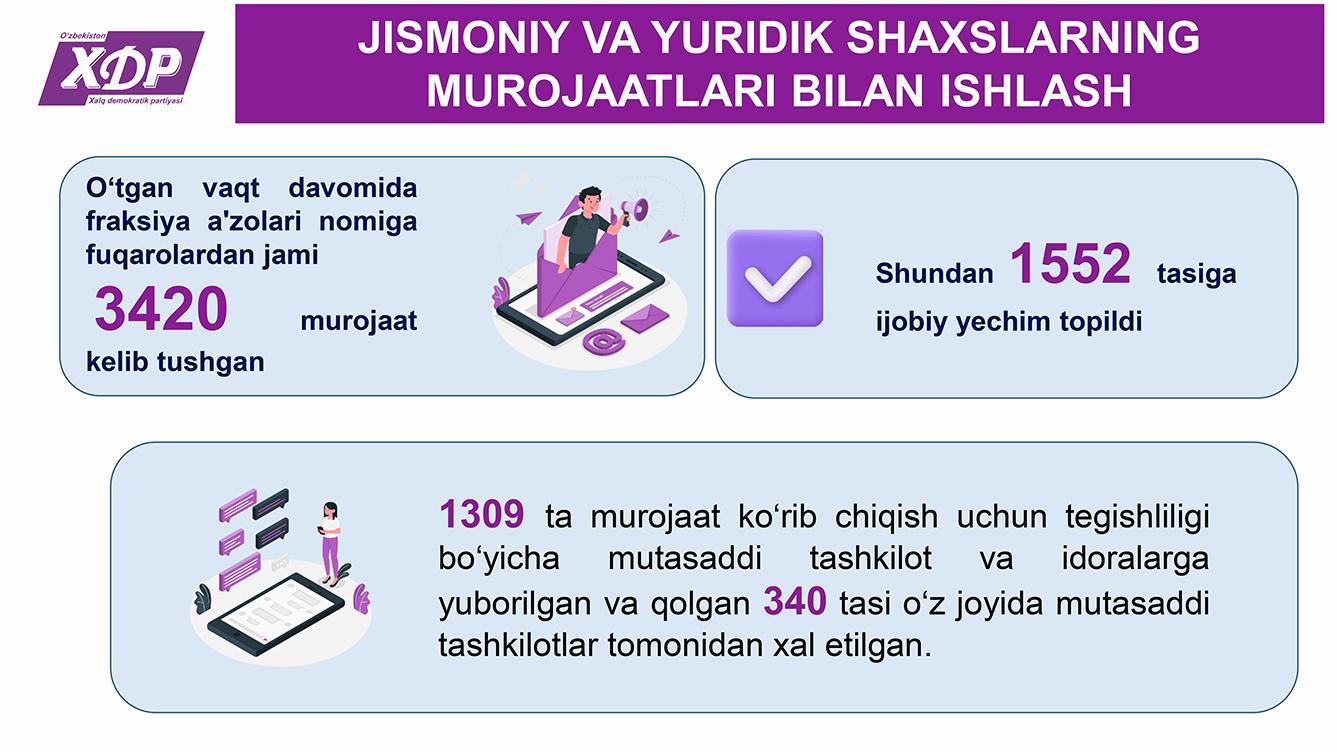 Infografika: Oliy Majlis Qonunchilik palatasidagi O‘zbekiston Xalq demokratik partiyasi fraksiyasining 2022-yildagi faoliyati raqamlarda