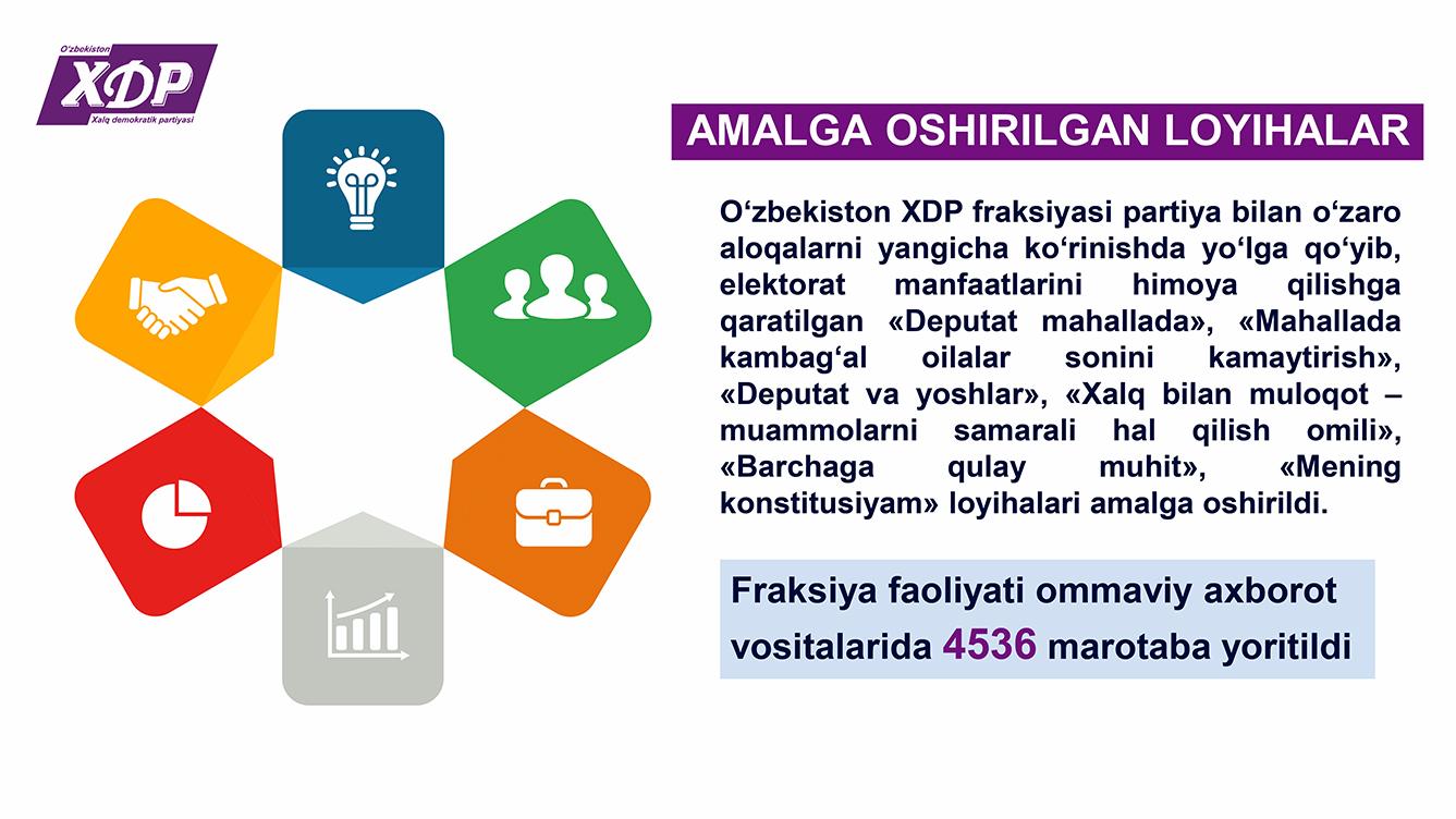 Infografika: Oliy Majlis Qonunchilik palatasidagi O‘zbekiston Xalq demokratik partiyasi fraksiyasining 2022-yildagi faoliyati raqamlarda