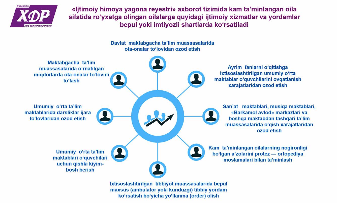 Kam ta’minlangan oilalarga quyidagi ijtimoiy xizmatlar va yordamlar bepul yoki imtiyozli shartlarda ko‘rsatiladi (infografika)