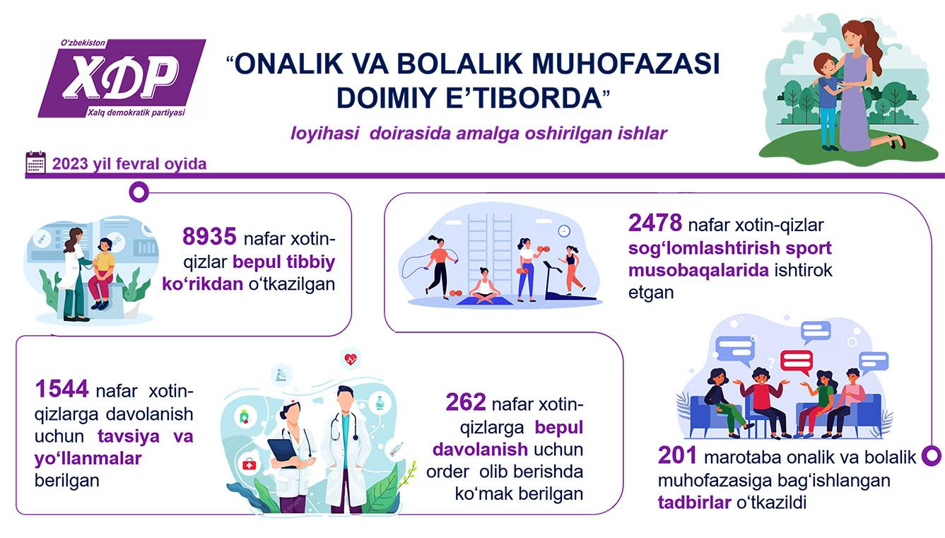 Infografika:<br>«Onalik va bolalik muhofazasi doimiy e’tiborda» loyihasi doirasida amalga oshirilgan ishlar