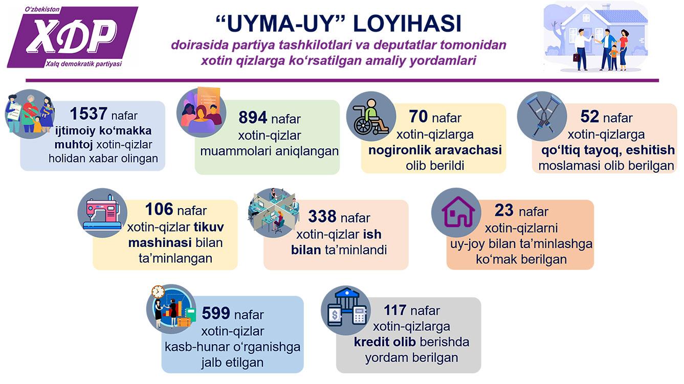 Infografika:<br>«Uyma-uy» loyihasi doirasida partiya tashkilotlari va deputatlari tomonidan xotin-qizlarga ko‘rsatilgan amaliy yordamlari