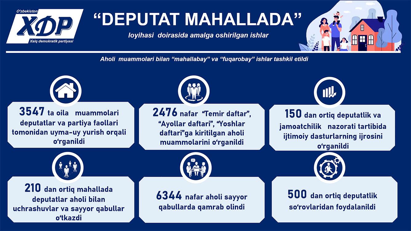 Infografika: "Deputat mahallada" loyihasi doirasida amalga oshirilgan ishlar