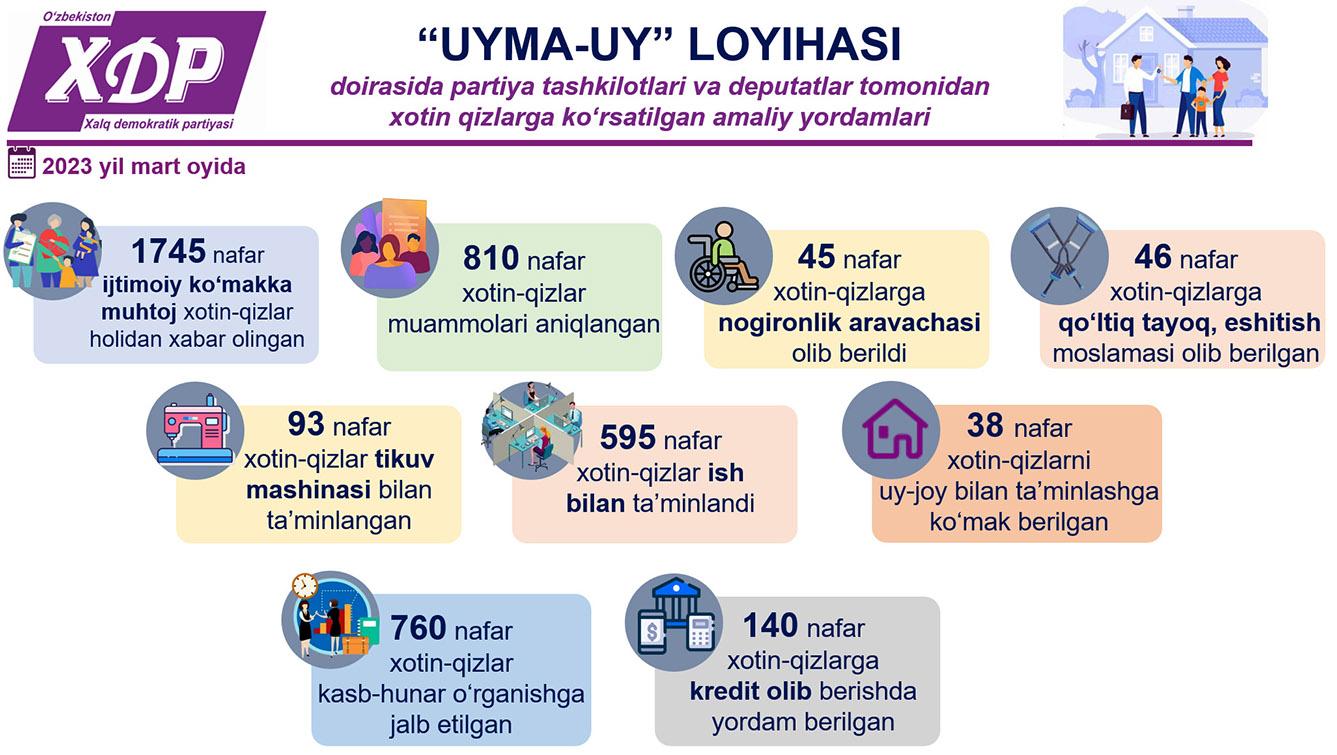 Infografika:<br>"Uyma-uy" loyihasi doirasida partiya tashkilotlari va deputatlari tomonidan xotin-qizlarga ko‘rsatilgan amaliy yordamlar