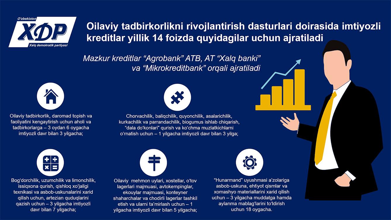 Infografika: Oilaviy tadbirkorlikni rivojlantirish dasturlari doirasida imtiyozli kreditlar yillik 14 foizda quyidagilar uchun ajratiladi